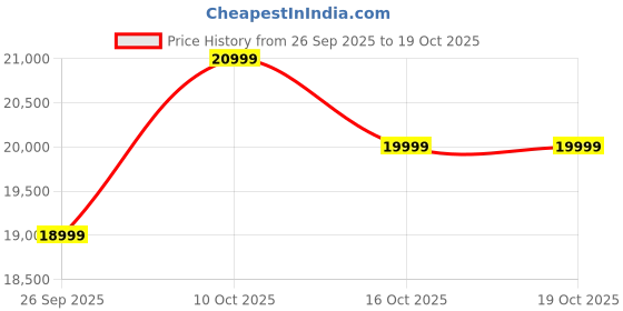 flipkart.com infinix GT 30 5G+ Cyber Blue 256 (Cyber Blue, 256 GB) infinix Price History Graph from 26 Sep 2025 to 18 Oct 2025