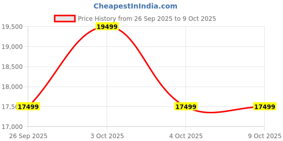 flipkart.com infinix GT 30 5G+ Pulse Green 128 (Pulse Green, 128 GB) infinix Price History Graph from 26 Sep 2025 to 9 Oct 2025