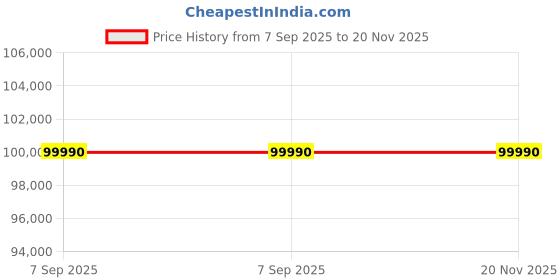 flipkart.com Infinix GT Book Intel Core i5 12th Gen 12450H - (16 GB/512 GB SSD/Windows 11 Home/6 GB Graphics/NVIDIA GeForce RTX 3050/80 W) GL613 Gaming Laptop Price History Graph from 7 Sep 2025 to 19 Nov 2025