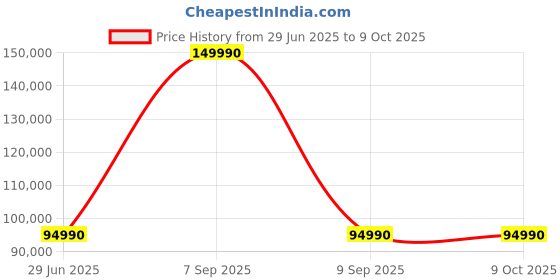 flipkart.com Infinix GT Series Intel Core i9 13th Gen 13900H - (32 GB/1 TB SSD/Windows 11 Home/8 GB Graphics/NVIDIA GeForce RTX 4060/90 W) GL613 with Gaming Laptop Price History Graph from 29 Jun 2025 to 8 Oct 2025