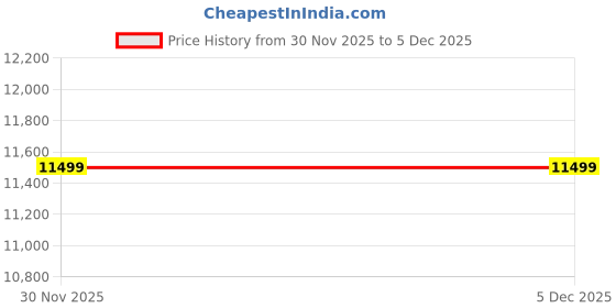 flipkart.com infinix Hot 60 5G+ (Sleek Black, 128 GB) infinix Price History Graph from 30 Nov 2025 to 5 Dec 2025