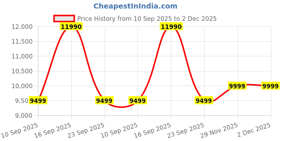 flipkart.com infinix HOT 60i 5G (Shadow Blue, 128 GB) infinix Price History Graph from 10 Sep 2025 to 2 Dec 2025