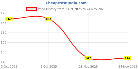 flipkart.com Infinix Hot 9 Pro Hot 9 Pro Camera Lens Glass Price History Graph from 3 Oct 2025 to 24 Nov 2025