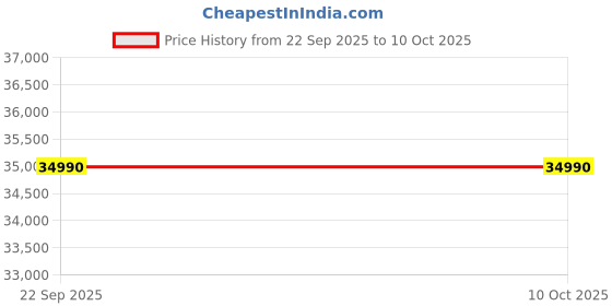 flipkart.com Infinix INBook X1 Intel Core i5 10th Gen 1035G1 - (8 GB/512 GB SSD/Windows 11 Home) XL11 Thin and Light Laptop Price History Graph from 22 Sep 2025 to 10 Oct 2025