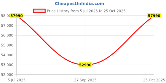 flipkart.com Infinix INBook X2 Plus Intel Core i7 11th Gen 1195G7 - (16 GB/512 GB SSD/Windows 11 Home) XL25 Thin and Light Laptop Price History Graph from 5 Jul 2025 to 25 Oct 2025