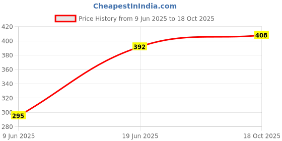 flipkart.com Infinix InfinixHot 10 Infinix Hot 10 Charging Connector Flex cable Price History Graph from 9 Jun 2025 to 18 Oct 2025