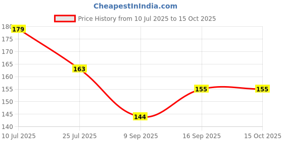 flipkart.com Infinix Micro USB Cable 1 m v8 DATA CABLE Price History Graph from 10 Jul 2025 to 15 Oct 2025