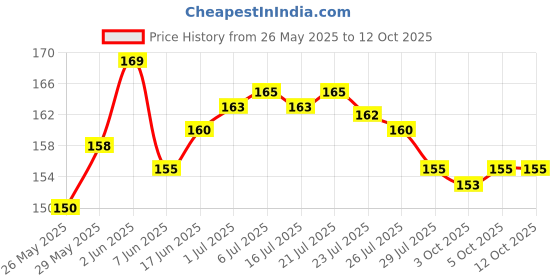 flipkart.com Infinix Micro USB Cable 2 A 1 m , 18 Watt , Model No. 5020XA Price History Graph from 26 May 2025 to 11 Oct 2025