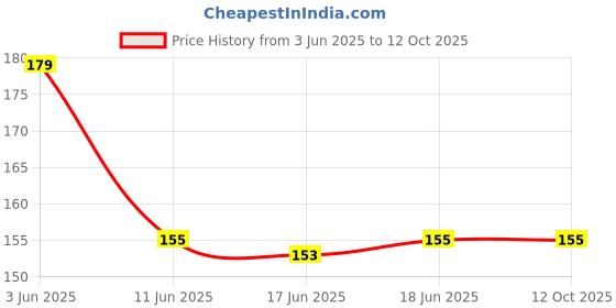 flipkart.com Infinix Micro USB Cable 2 A 1 m 5020 Price History Graph from 3 Jun 2025 to 12 Oct 2025