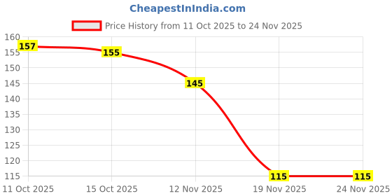 flipkart.com Infinix Micro USB Cable 2 A 1 m 5020 Price History Graph from 11 Oct 2025 to 23 Nov 2025