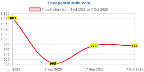 flipkart.com Infinix Mobile Battery For BL 49KX Infinix Note 11/NOTE 12i /Note 12 /Pro/5G /Turbo / X663 /X670/X671/X676/X677 - 5000mAh Price History Graph from 4 Jul 2025 to 7 Oct 2025