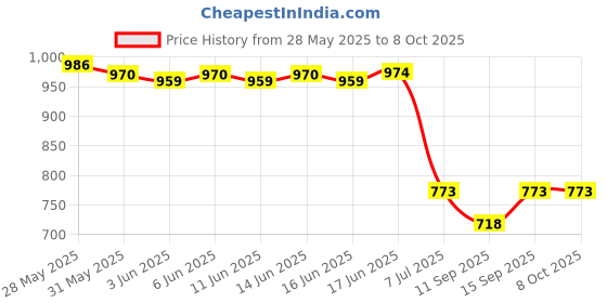 flipkart.com Infinix Mobile Battery For BL 49NX Infinix Hot 30i ( X669C ) / Smart 7 HD( X6516 ) - 5000 mAh Price History Graph from 28 May 2025 to 8 Oct 2025