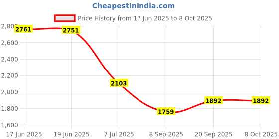 flipkart.com Infinix Mobile Battery For BL 49PX Infinix GT 10 Pro( X6739 ) / Zero 30 5G( X6731 ) - 5000 Mah Price History Graph from 17 Jun 2025 to 7 Oct 2025