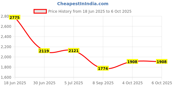 flipkart.com Infinix Mobile Battery For BL 49TX Infinix Note 30 5G( X6711 ) -5000 mAh Price History Graph from 18 Jun 2025 to 5 Oct 2025