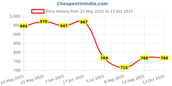 flipkart.com Infinix Mobile Battery For BL 51BX Infinix Hot 10 Lite / Hot 11 /Hot 10 / - 5200 MAh Price History Graph from 23 May 2025 to 13 Oct 2025