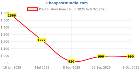 flipkart.com Infinix Mobile Battery For BL 58CX Infinix Hot 30 5G( X6832 ) / SMART 7( X6517 ) - 6000 mAh Price History Graph from 18 Jun 2025 to 9 Oct 2025