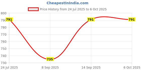 flipkart.com Infinix Mobile Battery For BL49FX Infinix Hot 9 /hot 8 / Note 7 / Note 10 / Hot 11s - 5000 mAh Price History Graph from 24 Jul 2025 to 6 Oct 2025