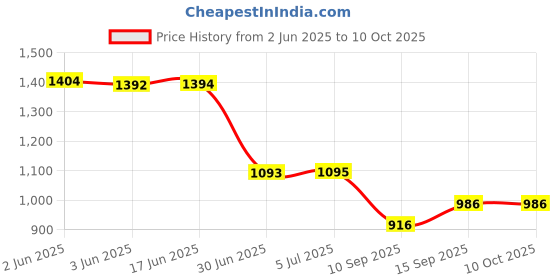 flipkart.com Infinix Mobile Battery ForBL 49HX Infinix Hot 20 5G / X666 -5000 mAh Price History Graph from 2 Jun 2025 to 10 Oct 2025