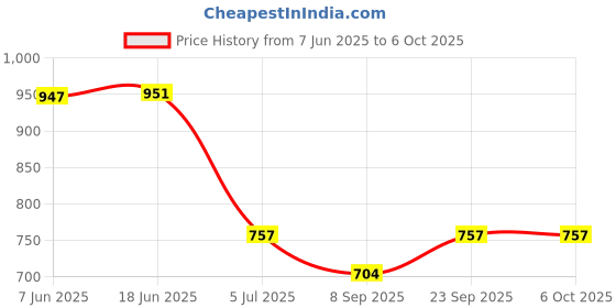 flipkart.com Infinix Mobile Battery ForBL49JX Infinix Note 10 Pro / Note 11S / ZERO 5G -5000 mAh-5000 Mah Price History Graph from 7 Jun 2025 to 6 Oct 2025