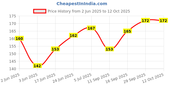 flipkart.com Infinix Note 10 Note 10 Camera Lens Glass Price History Graph from 2 Jun 2025 to 12 Oct 2025