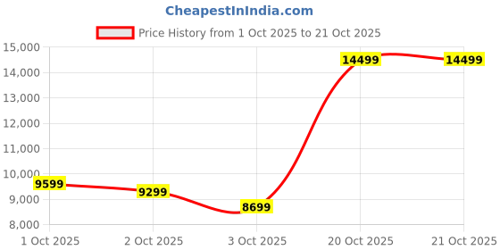 flipkart.com infinix Note 11 (Glacier Green, 128 GB) infinix Price History Graph from 1 Oct 2025 to 21 Oct 2025