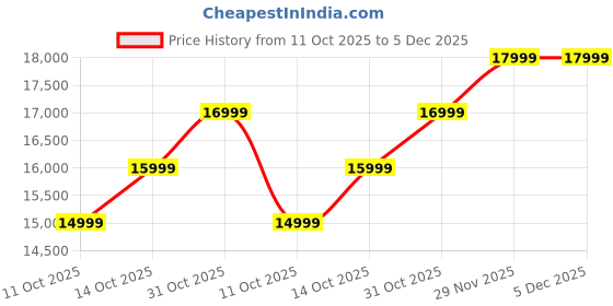 flipkart.com infinix Note 50s 5G+ (Burgundy Red, 128 GB) infinix Price History Graph from 11 Oct 2025 to 5 Dec 2025