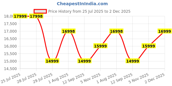 flipkart.com infinix Note 50s 5G+ (Burgundy Red, 128 GB) infinix Price History Graph from 25 Jul 2025 to 2 Dec 2025