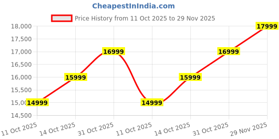 flipkart.com infinix Note 50s 5G+ (Marine Drift, 128 GB) infinix Price History Graph from 11 Oct 2025 to 29 Nov 2025