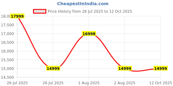 flipkart.com infinix Note 50s 5G+ (Titanium Grey, 128 GB) infinix Price History Graph from 26 Jul 2025 to 11 Oct 2025