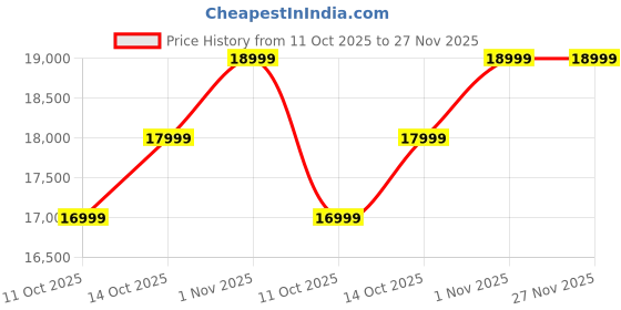 flipkart.com infinix Note 50s 5G+ (Titanium Grey, 256 GB) infinix Price History Graph from 11 Oct 2025 to 27 Nov 2025