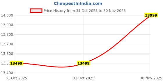 flipkart.com infinix Note 50x 5G+ (Enchanted Purple, 128 GB) infinix Price History Graph from 31 Oct 2025 to 30 Nov 2025