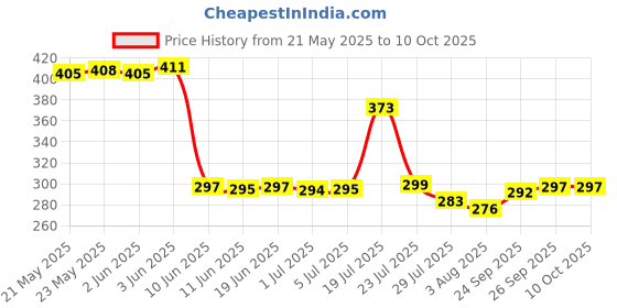 flipkart.com Infinix Power GaN 2 A Wall Charger for Mobile with Detachable Cable Price History Graph from 21 May 2025 to 9 Oct 2025