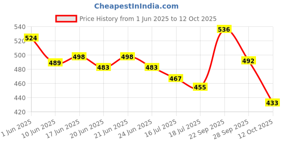 flipkart.com Infinix Quick Charge 2 A Wall Charger for Mobile Price History Graph from 1 Jun 2025 to 12 Oct 2025