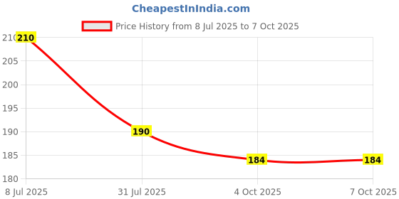 flipkart.com Infinix USB Type C Cable 1 m 45 WATT C045C Price History Graph from 8 Jul 2025 to 7 Oct 2025