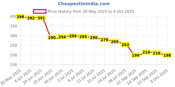 flipkart.com Infinix USB Type C Cable 1 m 45 Watt Model No.C050-C Price History Graph from 30 May 2025 to 9 Oct 2025
