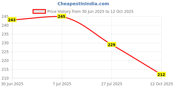 flipkart.com Infinix USB Type C Cable 1 m 65 Watt Price History Graph from 30 Jun 2025 to 12 Oct 2025