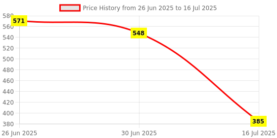 flipkart.com Infinix USB Type C Cable 1 m 68 Watt Model No. C060-A Price History Graph from 26 Jun 2025 to 16 Jul 2025