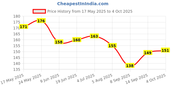 flipkart.com Infinix USB Type C Cable 2 A 1 m 18 Watt Model No.C030-C Price History Graph from 17 May 2025 to 4 Oct 2025