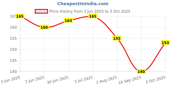 flipkart.com Infinix USB Type C Cable 2 A 1 m 4080 Price History Graph from 3 Jun 2025 to 3 Oct 2025
