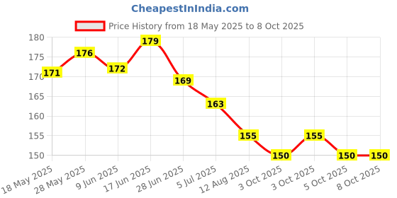flipkart.com Infinix USB Type C Cable 2 A 1 m (XD02) Price History Graph from 18 May 2025 to 8 Oct 2025