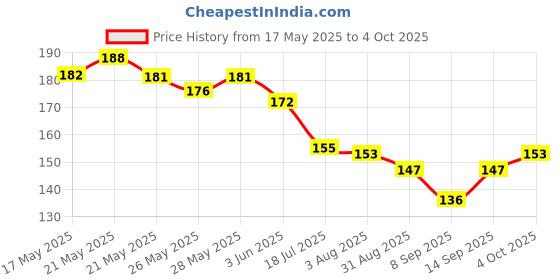 flipkart.com Infinix USB Type C Cable 3 A 1 m 33 Watt Model No.C033-C Price History Graph from 17 May 2025 to 4 Oct 2025