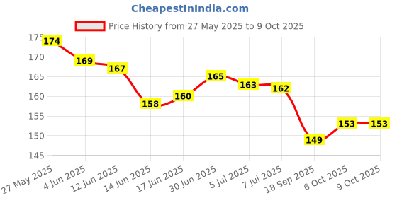 flipkart.com Infinix USB Type C Cable 3 A 1 m CU030C Price History Graph from 27 May 2025 to 9 Oct 2025