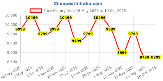 flipkart.com infinix W-Series 80 cm (32 inch) QLED HD Ready Smart WebOS TV 2025 Edition infinix Price History Graph from 16 May 2025 to 18 Oct 2025