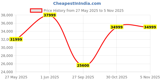 flipkart.com infinix W1 QLED 140 cm (55 inch) QLED Ultra HD (4K) Smart WebOS TV Magic Remote and App Store with 1000+ infinix Price History Graph from 27 May 2025 to 5 Nov 2025