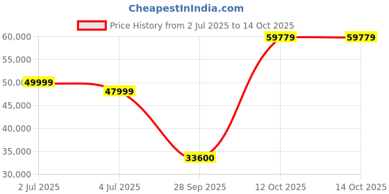 flipkart.com infinix W1 QLED 165 cm (65 inch) QLED Ultra HD (4K) Smart WebOS TV Magic Remote and App Store with 1000+ infinix Price History Graph from 2 Jul 2025 to 12 Oct 2025