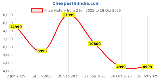flipkart.com infinix X1 80 cm (32 inch) HD Ready LED Smart Android TV with Eye Care Technology infinix Price History Graph from 2 Jun 2025 to 16 Oct 2025