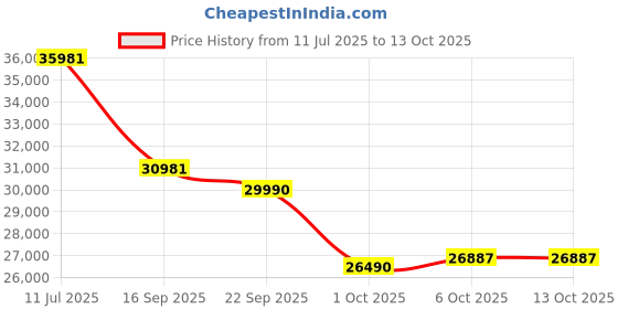 flipkart.com Infinix X1 Slim Series Intel Core i3 10th Gen 1005G1 - (8 GB/256 GB SSD/Windows 11 Home) XL21 Thin and Light Laptop Price History Graph from 11 Jul 2025 to 13 Oct 2025