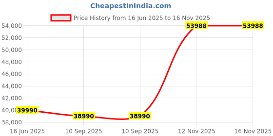 flipkart.com Infinix X3 Slim Intel Intel Core i7 12th Gen 1255U - (16 GB/512 GB SSD/Windows 11 Home) XL422 Thin and Light Laptop Price History Graph from 16 Jun 2025 to 16 Nov 2025