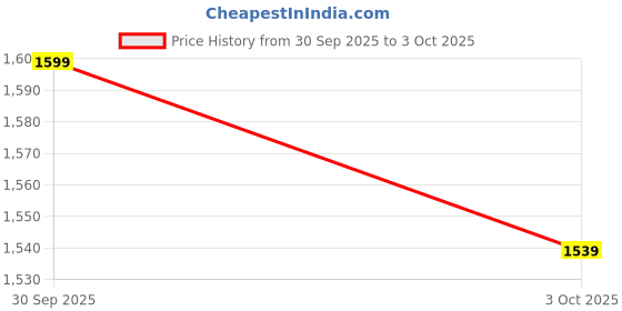 flipkart.com infinix XE 27 with Hybrid ANC, 4-Mic ENC, Voice Through mode, Low Latency Game Mode Bluetooth Headset infinix Price History Graph from 30 Sep 2025 to 3 Oct 2025