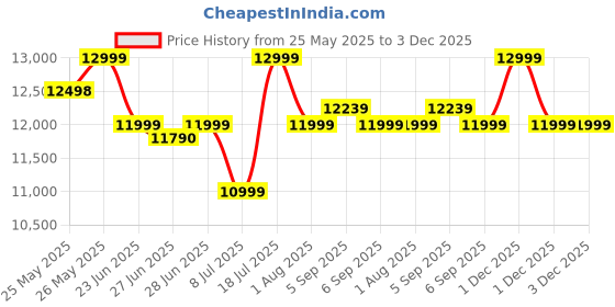 flipkart.com Infinix XPAD LTE 4 GB RAM 128 GB ROM 11.0 inch with 4G Tablet (Frost Blue) Price History Graph from 25 May 2025 to 3 Dec 2025